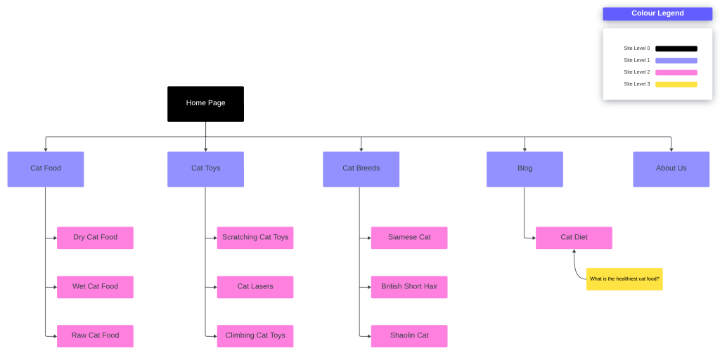 A diagram of a website's topic clusters.
