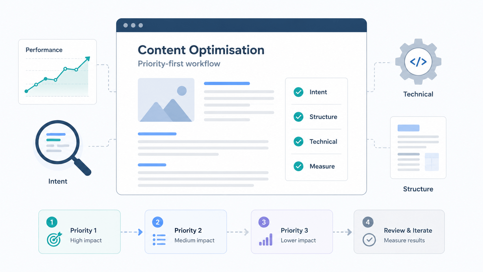 Optimise content with a priority-first workflow